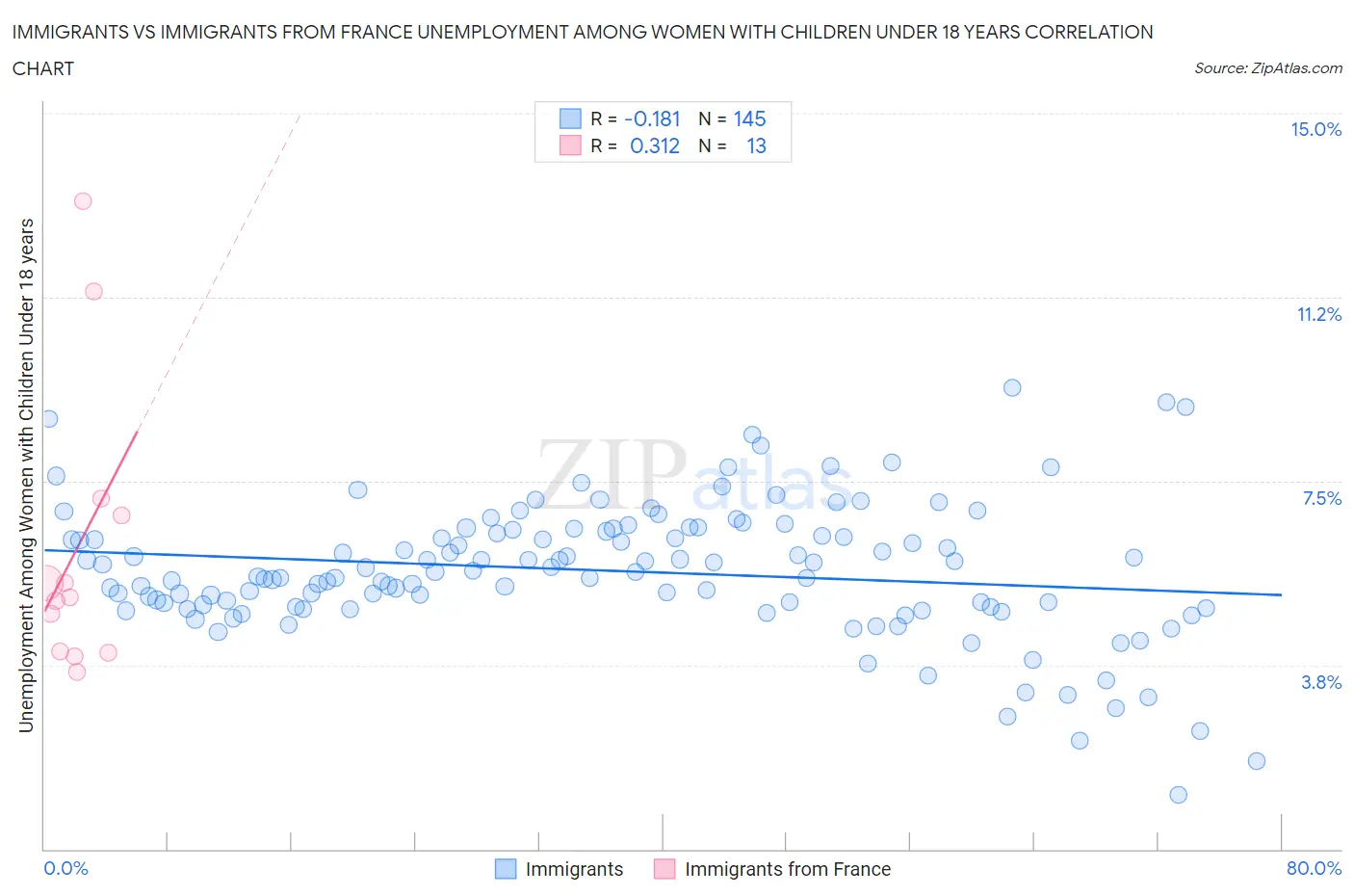 Immigrants vs Immigrants from France Unemployment Among Women with Children Under 18 years