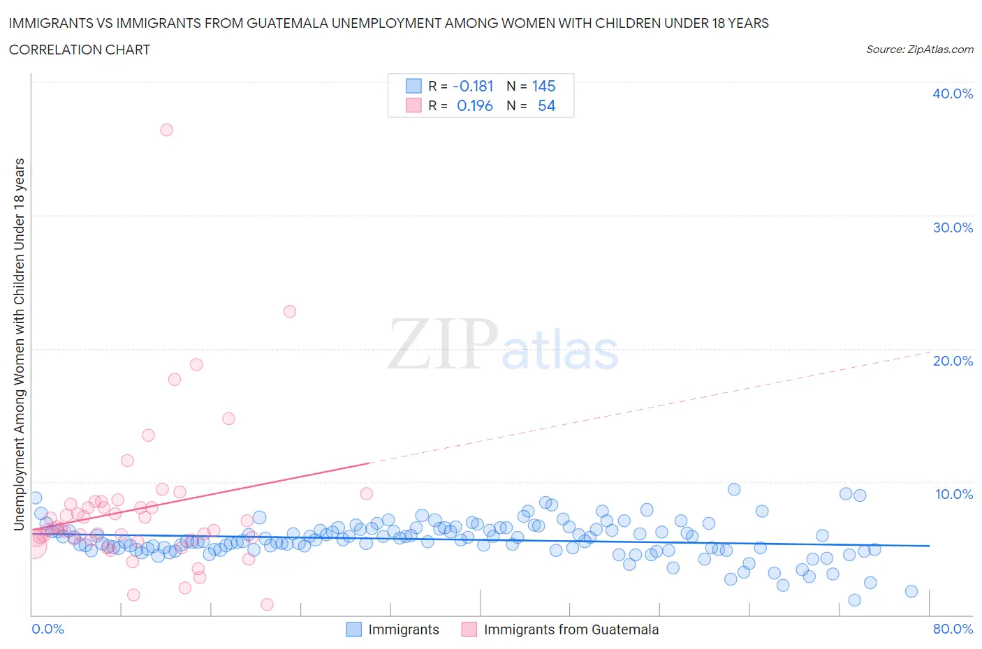 Immigrants vs Immigrants from Guatemala Unemployment Among Women with Children Under 18 years