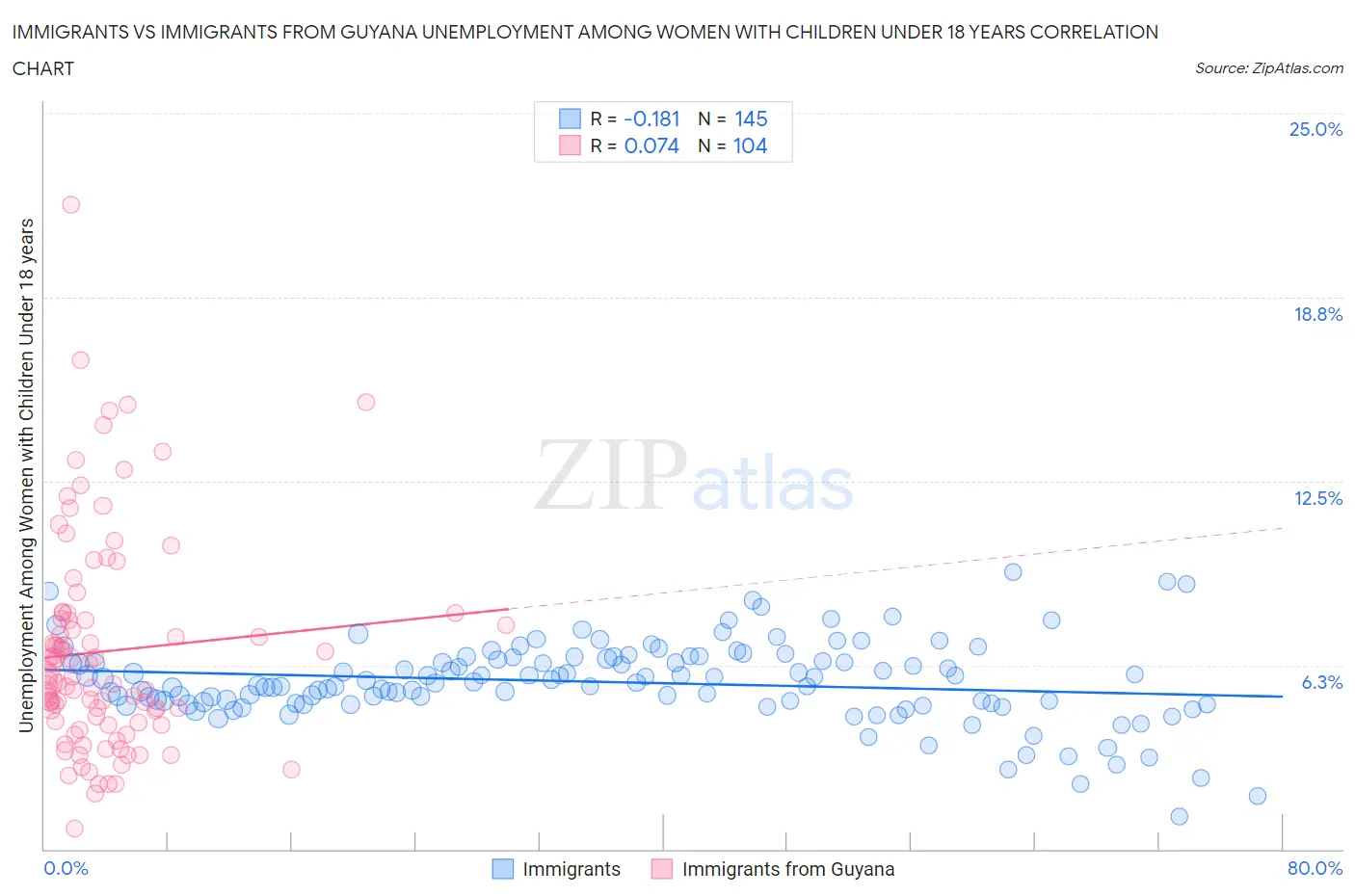 Immigrants vs Immigrants from Guyana Unemployment Among Women with Children Under 18 years