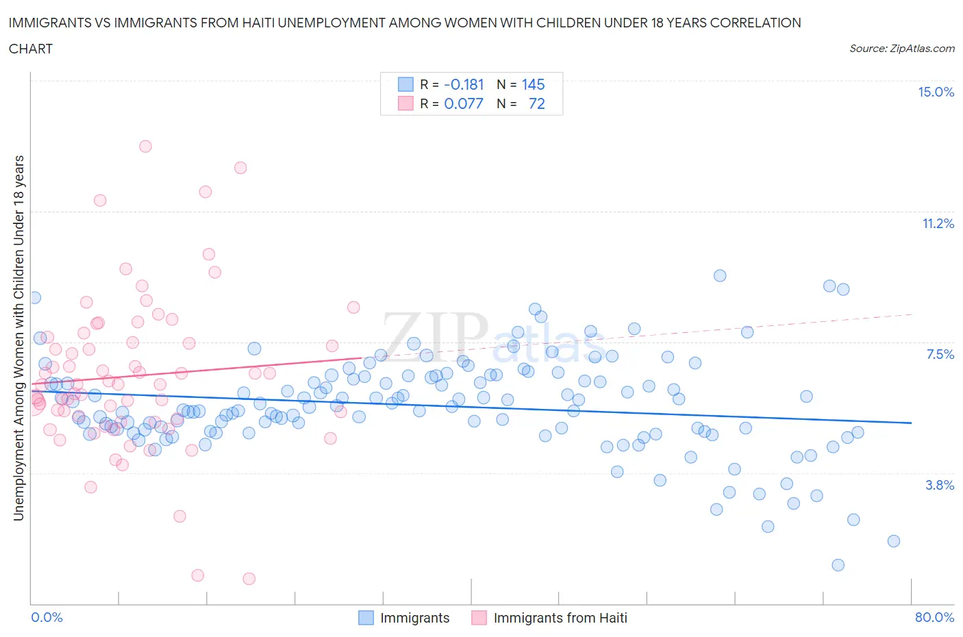 Immigrants vs Immigrants from Haiti Unemployment Among Women with Children Under 18 years