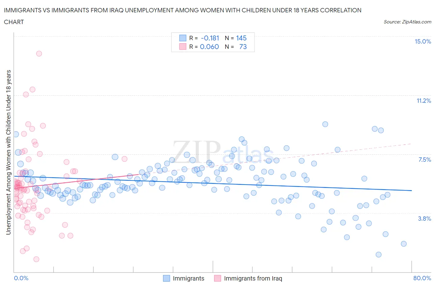 Immigrants vs Immigrants from Iraq Unemployment Among Women with Children Under 18 years