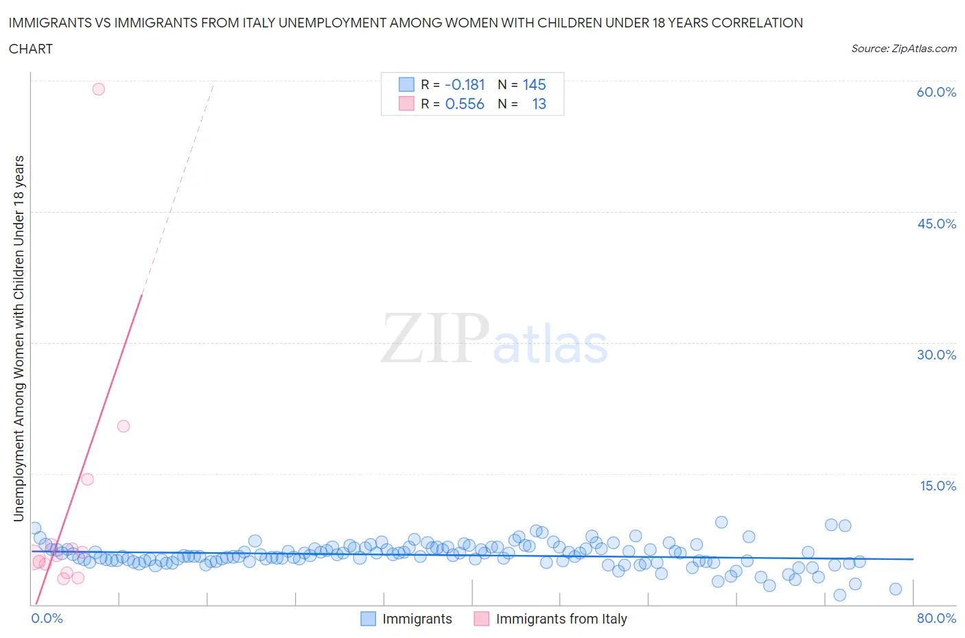 Immigrants vs Immigrants from Italy Unemployment Among Women with Children Under 18 years