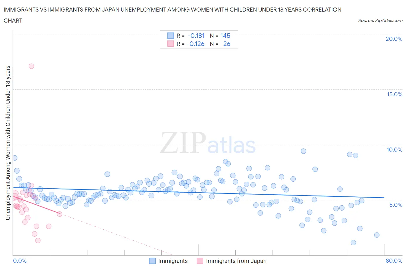 Immigrants vs Immigrants from Japan Unemployment Among Women with Children Under 18 years
