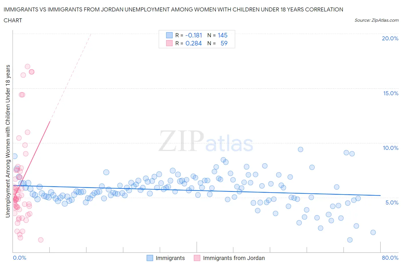 Immigrants vs Immigrants from Jordan Unemployment Among Women with Children Under 18 years