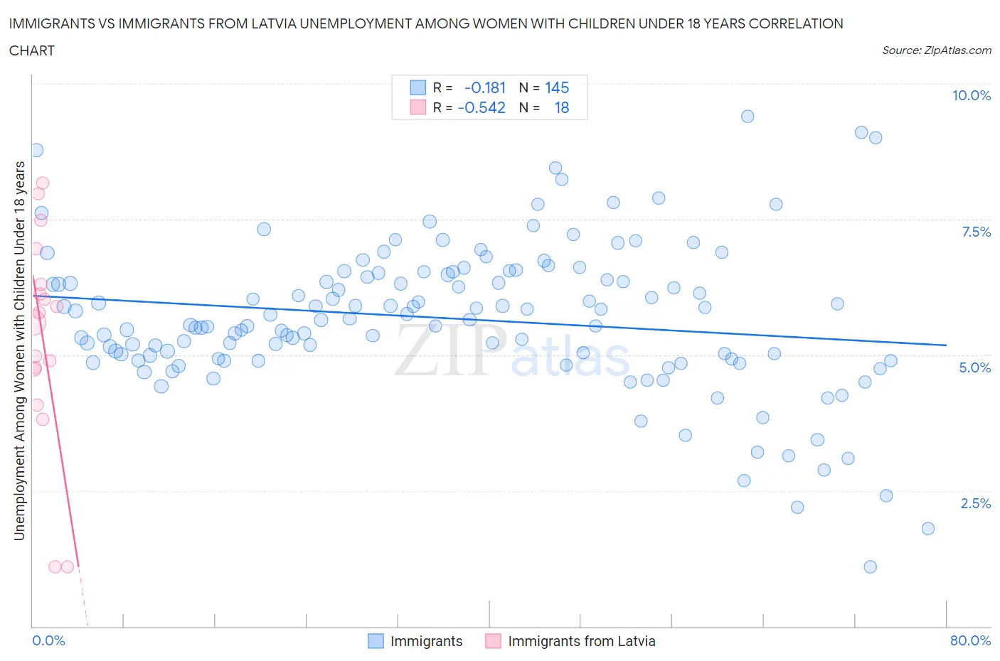 Immigrants vs Immigrants from Latvia Unemployment Among Women with Children Under 18 years