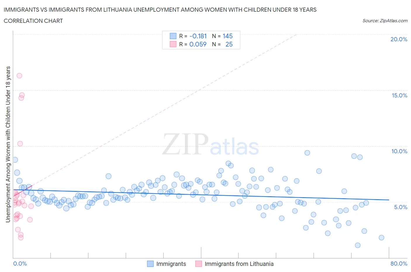Immigrants vs Immigrants from Lithuania Unemployment Among Women with Children Under 18 years
