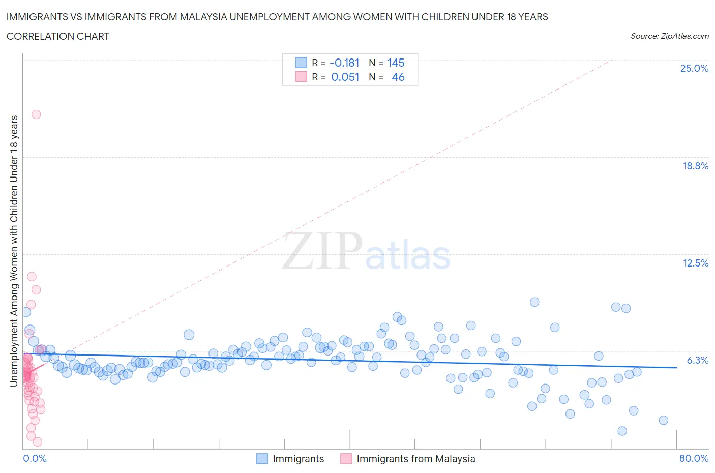 Immigrants vs Immigrants from Malaysia Unemployment Among Women with Children Under 18 years