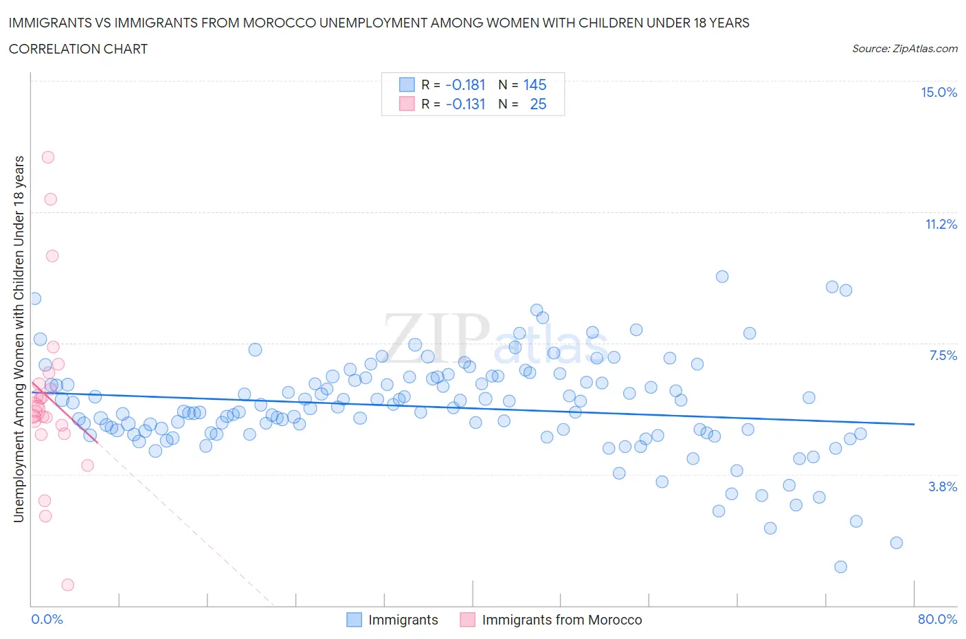 Immigrants vs Immigrants from Morocco Unemployment Among Women with Children Under 18 years