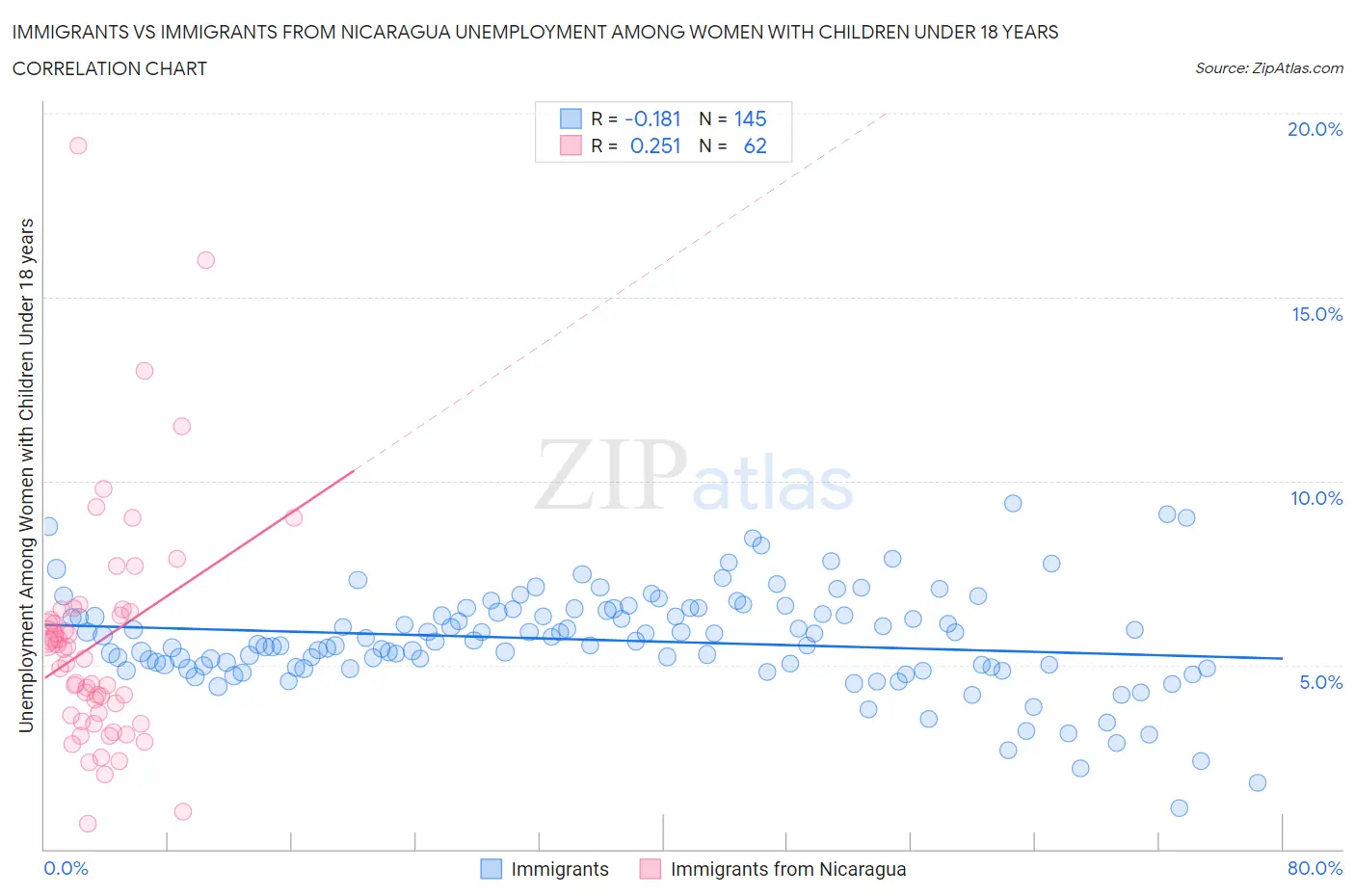 Immigrants vs Immigrants from Nicaragua Unemployment Among Women with Children Under 18 years