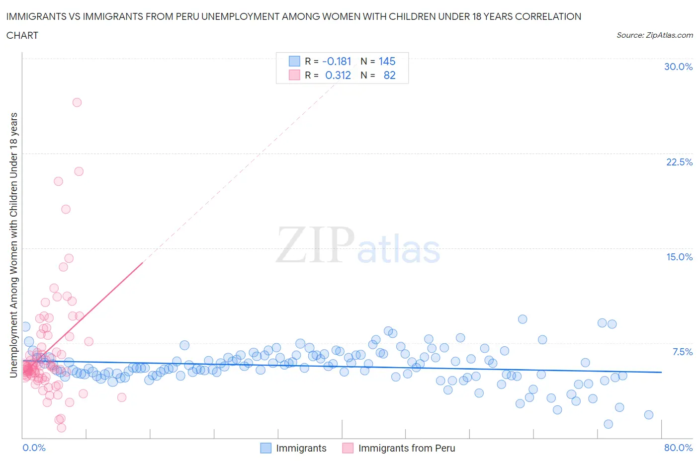 Immigrants vs Immigrants from Peru Unemployment Among Women with Children Under 18 years