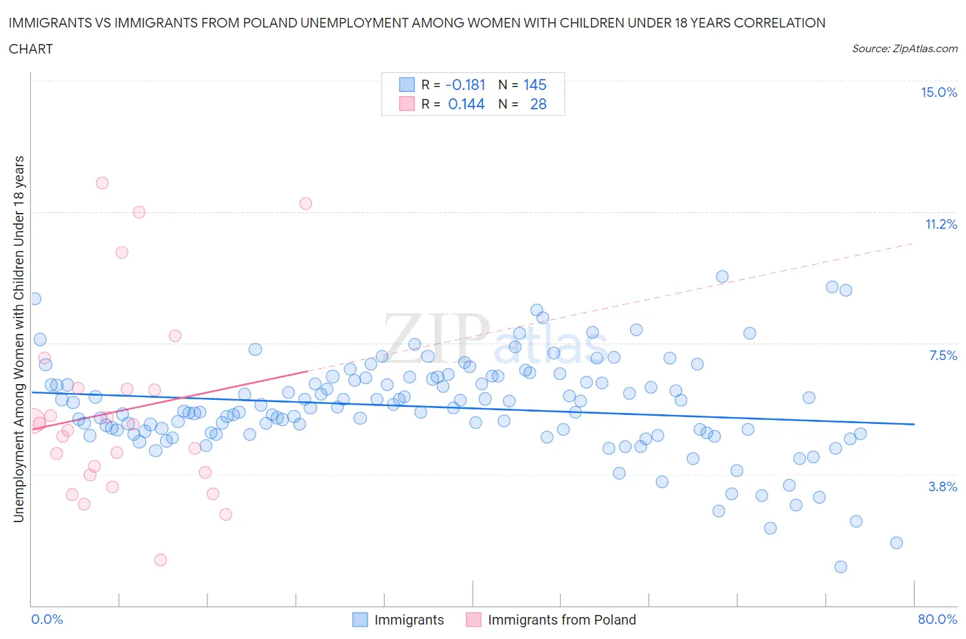 Immigrants vs Immigrants from Poland Unemployment Among Women with Children Under 18 years