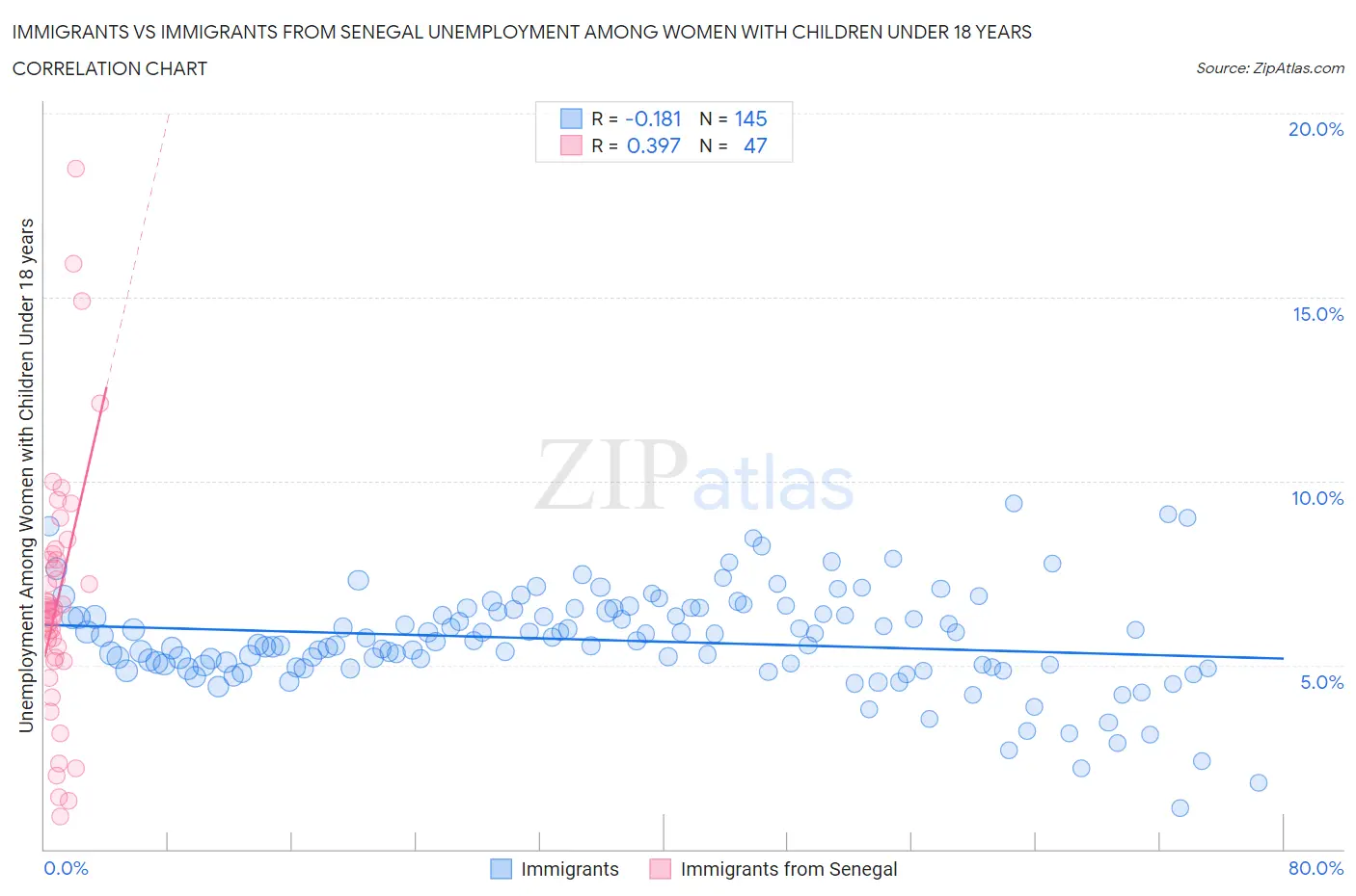 Immigrants vs Immigrants from Senegal Unemployment Among Women with Children Under 18 years