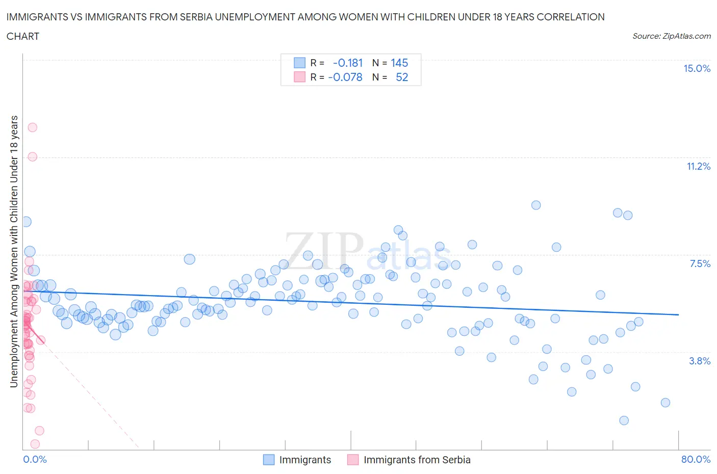 Immigrants vs Immigrants from Serbia Unemployment Among Women with Children Under 18 years