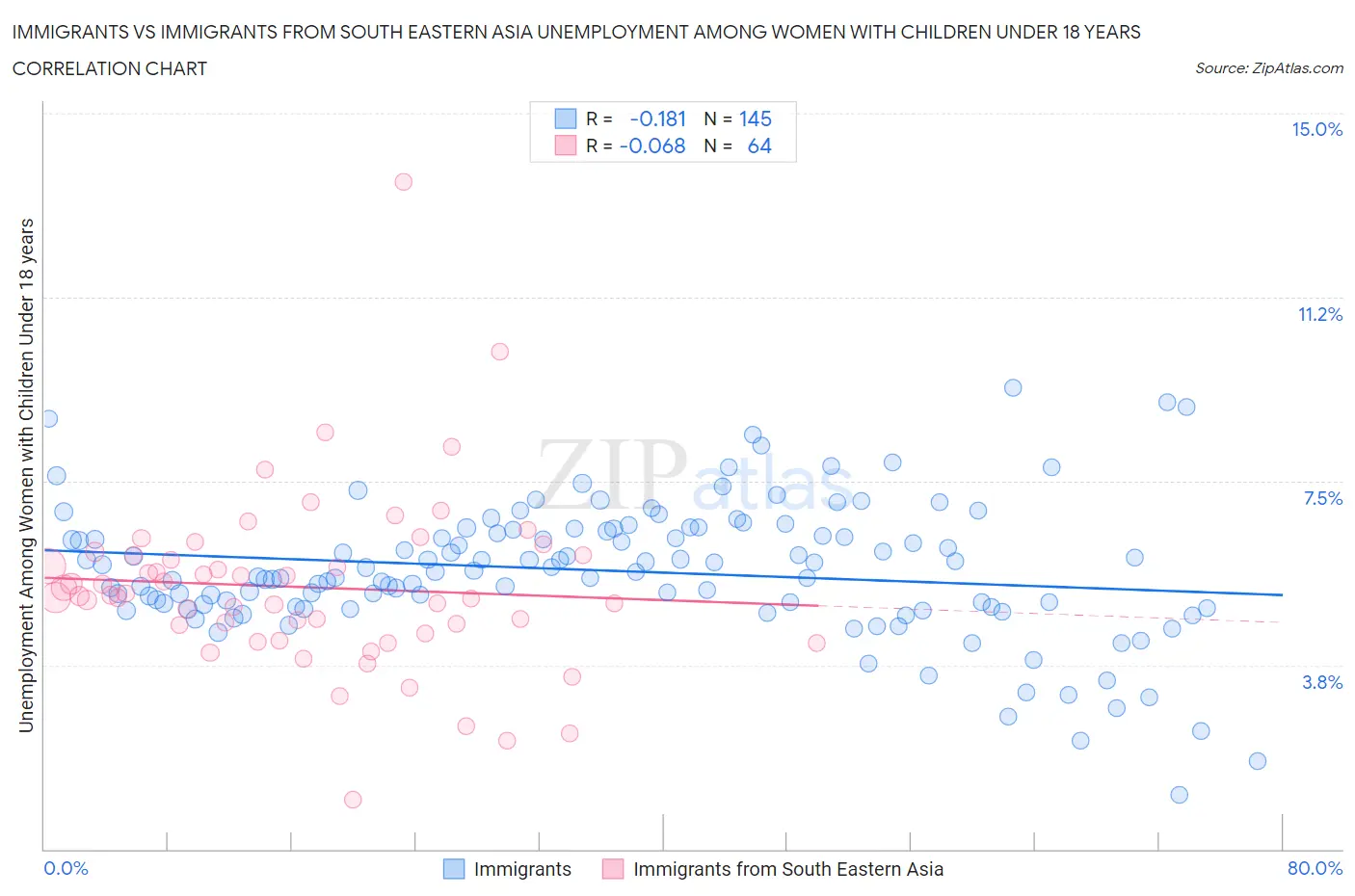 Immigrants vs Immigrants from South Eastern Asia Unemployment Among Women with Children Under 18 years
