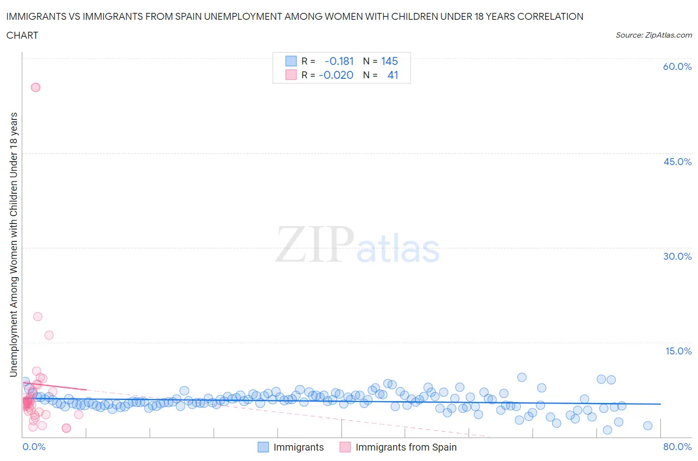Immigrants vs Immigrants from Spain Unemployment Among Women with Children Under 18 years