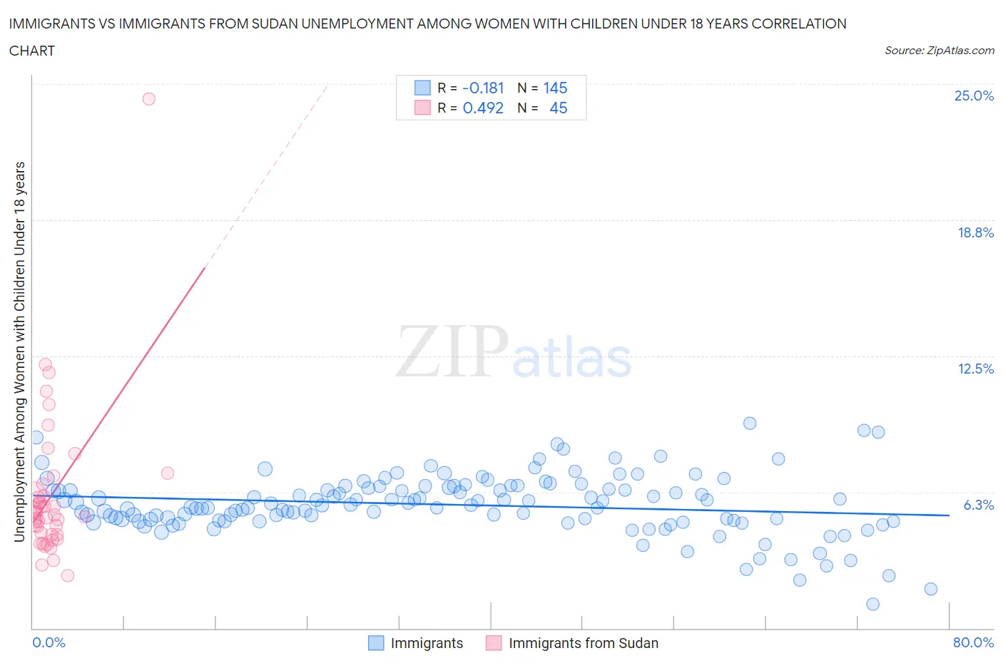 Immigrants vs Immigrants from Sudan Unemployment Among Women with Children Under 18 years