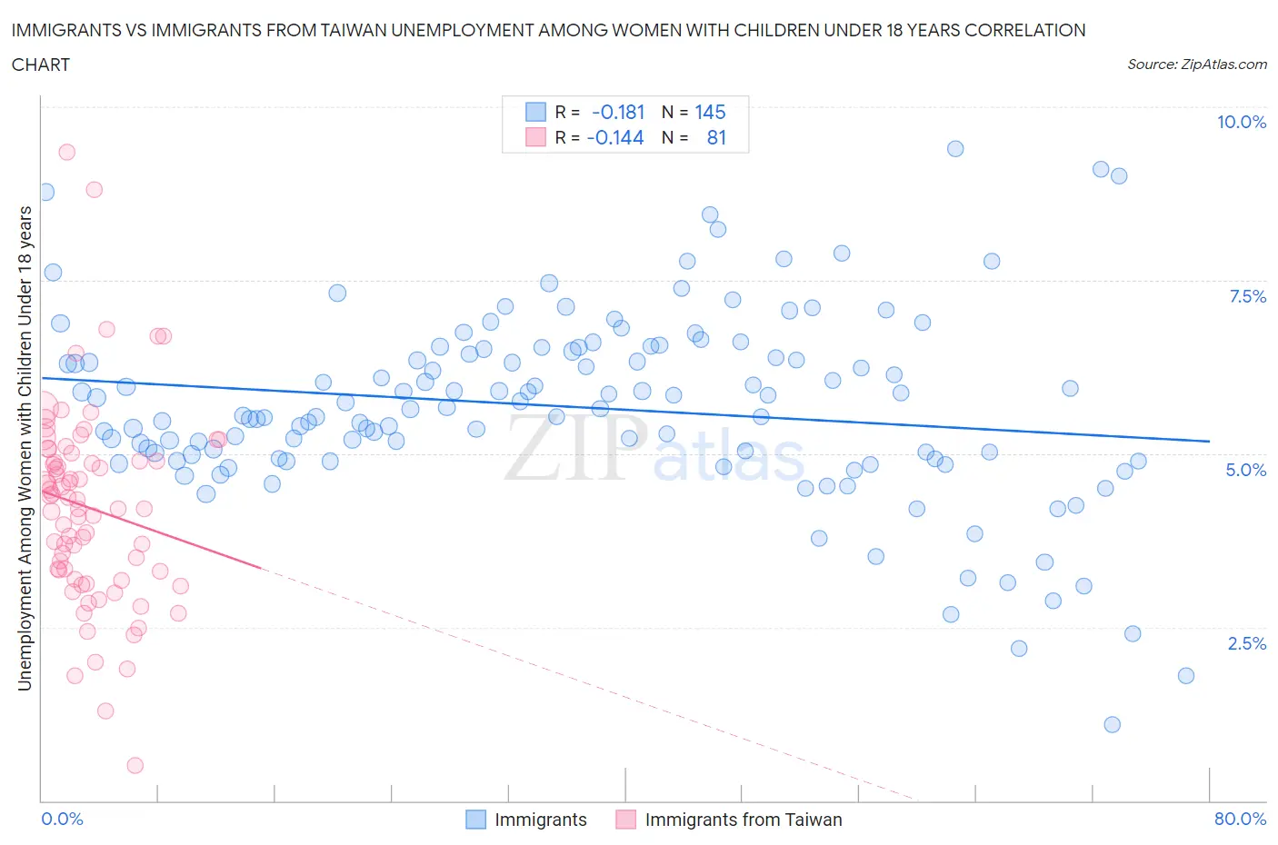 Immigrants vs Immigrants from Taiwan Unemployment Among Women with Children Under 18 years