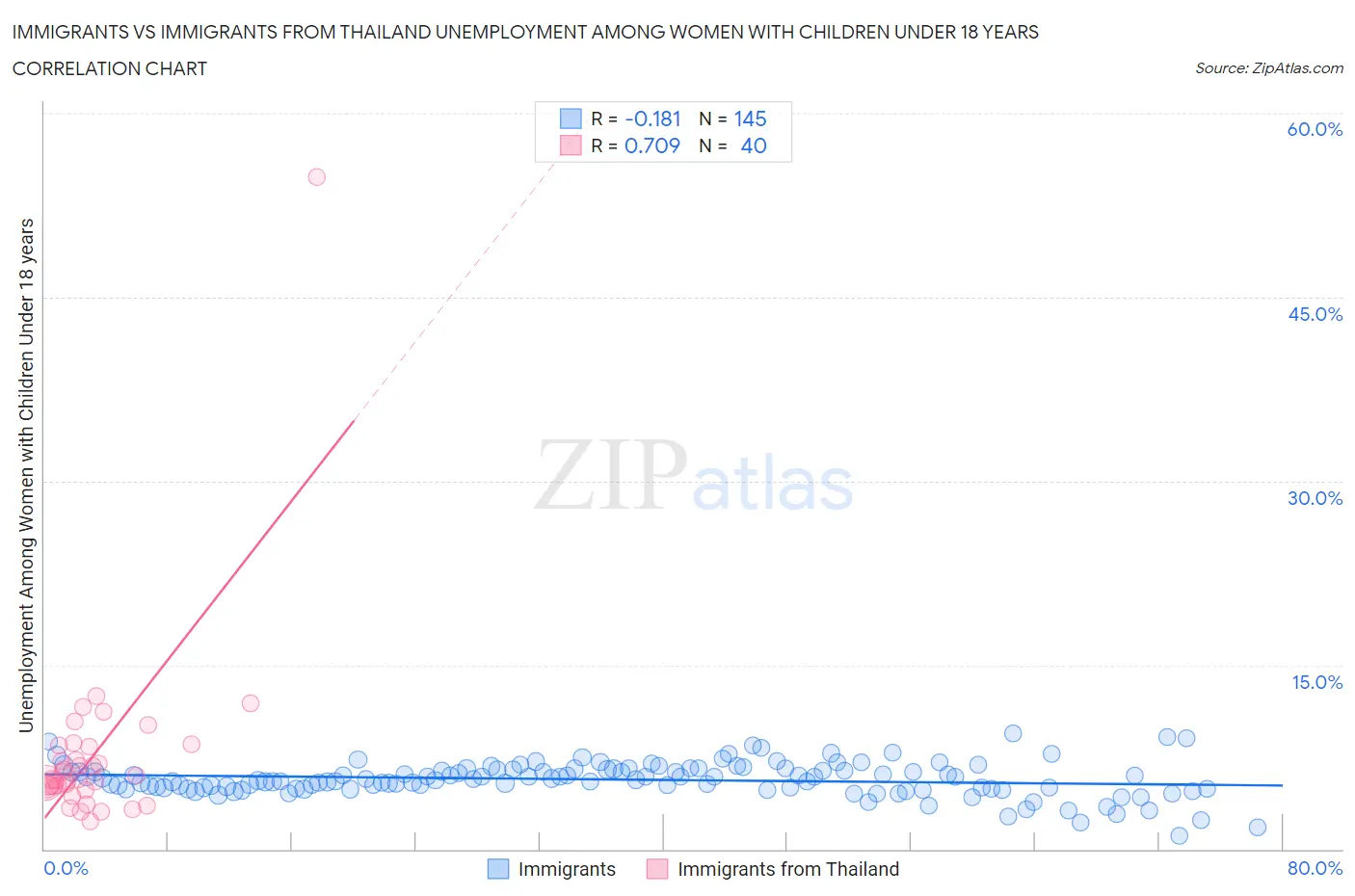 Immigrants vs Immigrants from Thailand Unemployment Among Women with Children Under 18 years