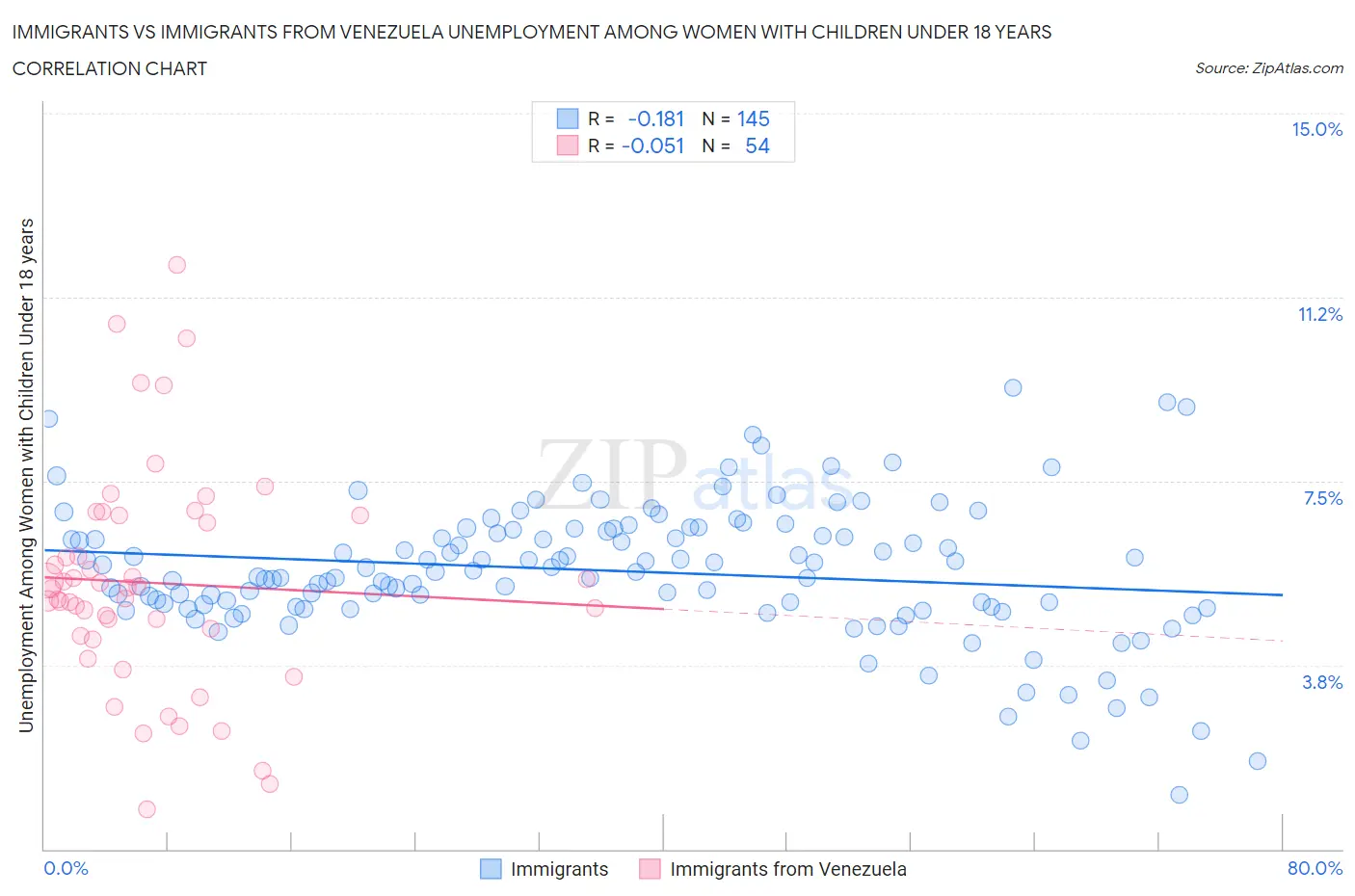 Immigrants vs Immigrants from Venezuela Unemployment Among Women with Children Under 18 years