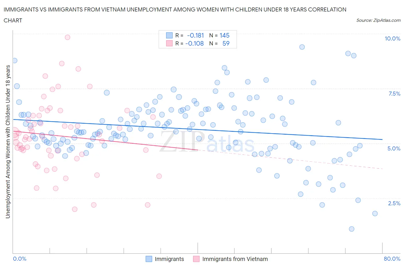 Immigrants vs Immigrants from Vietnam Unemployment Among Women with Children Under 18 years