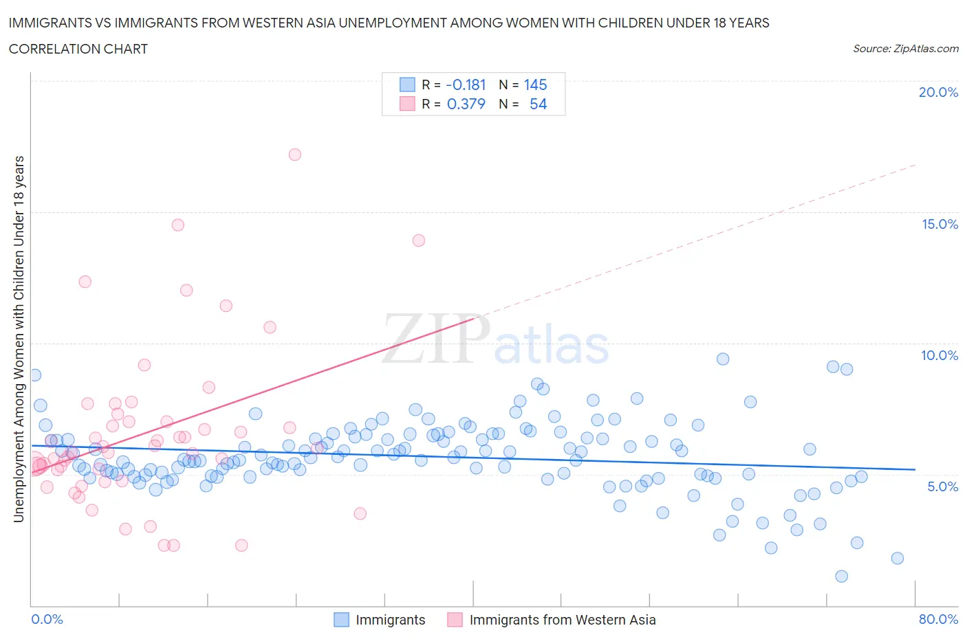 Immigrants vs Immigrants from Western Asia Unemployment Among Women with Children Under 18 years