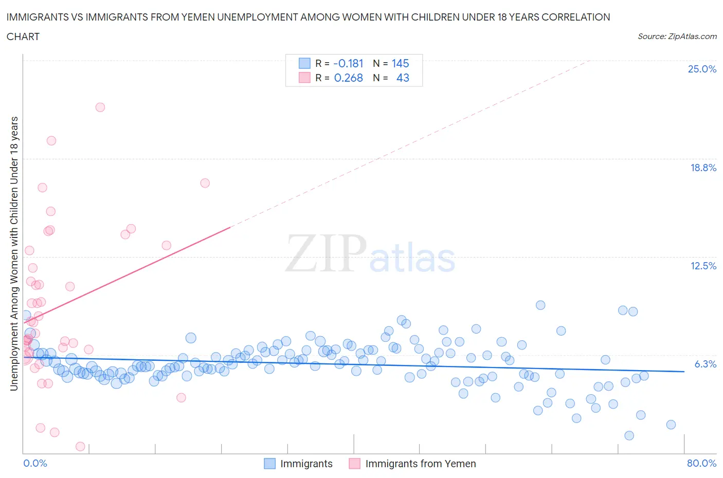 Immigrants vs Immigrants from Yemen Unemployment Among Women with Children Under 18 years