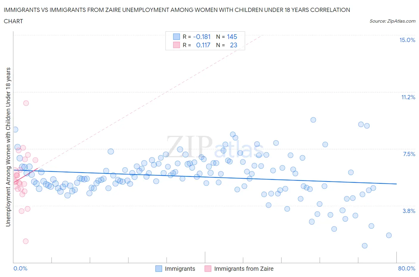 Immigrants vs Immigrants from Zaire Unemployment Among Women with Children Under 18 years