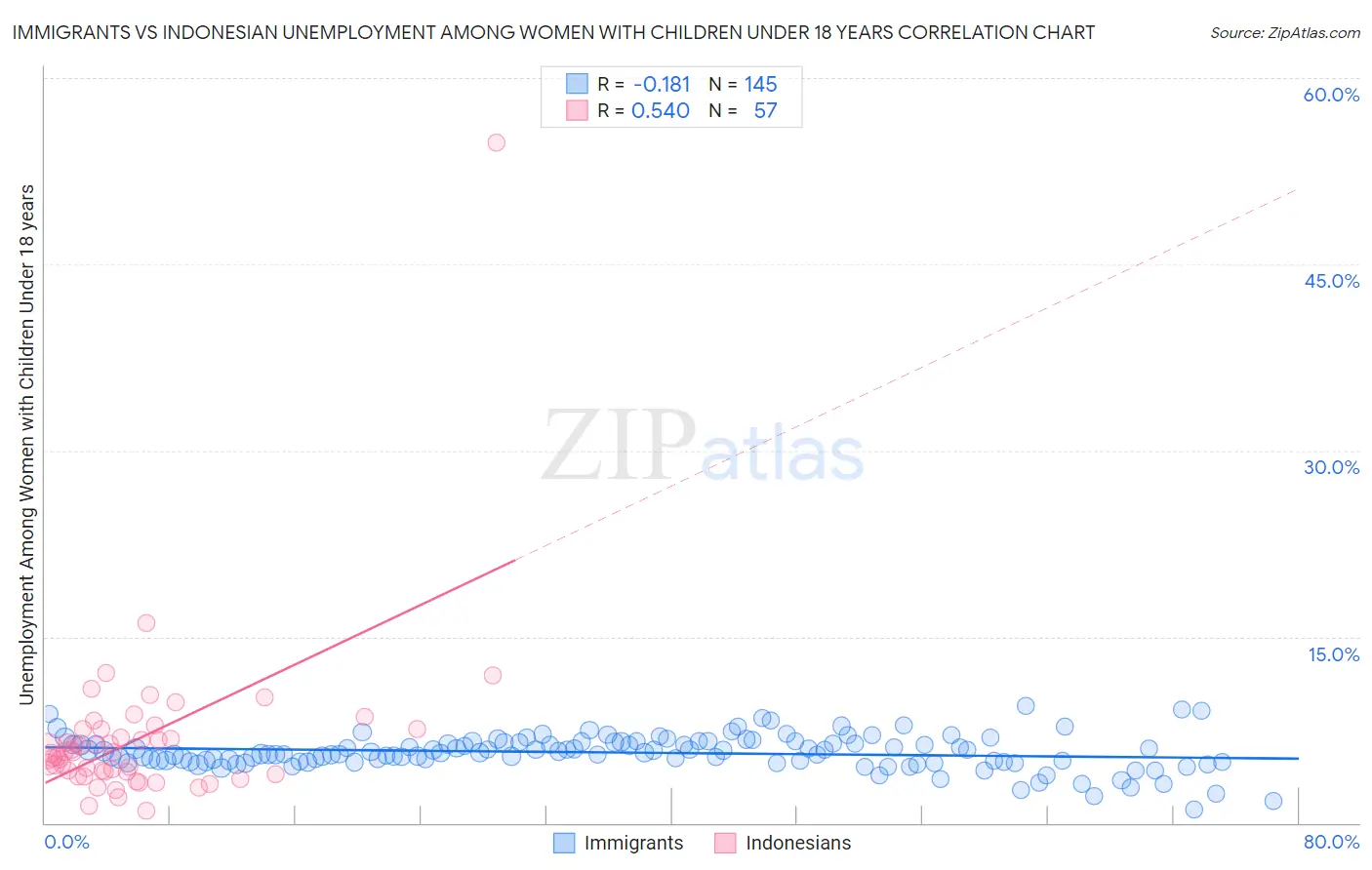 Immigrants vs Indonesian Unemployment Among Women with Children Under 18 years
