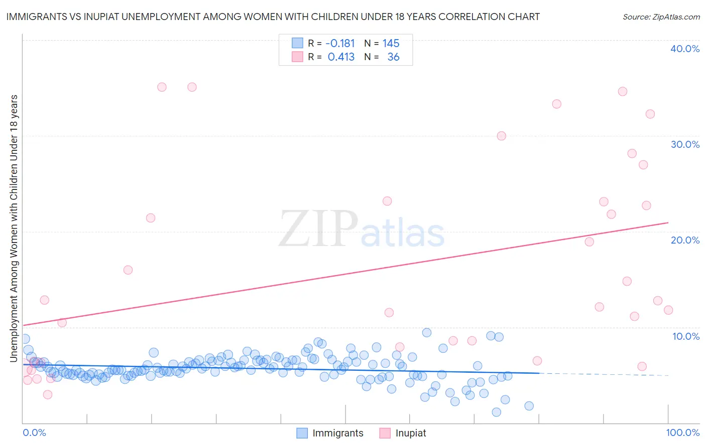 Immigrants vs Inupiat Unemployment Among Women with Children Under 18 years