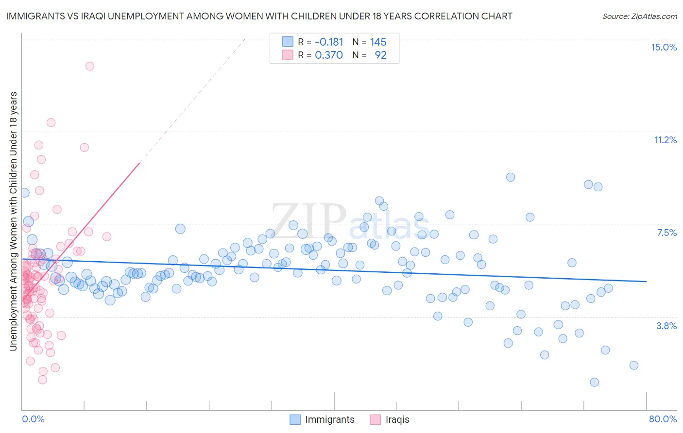 Immigrants vs Iraqi Unemployment Among Women with Children Under 18 years