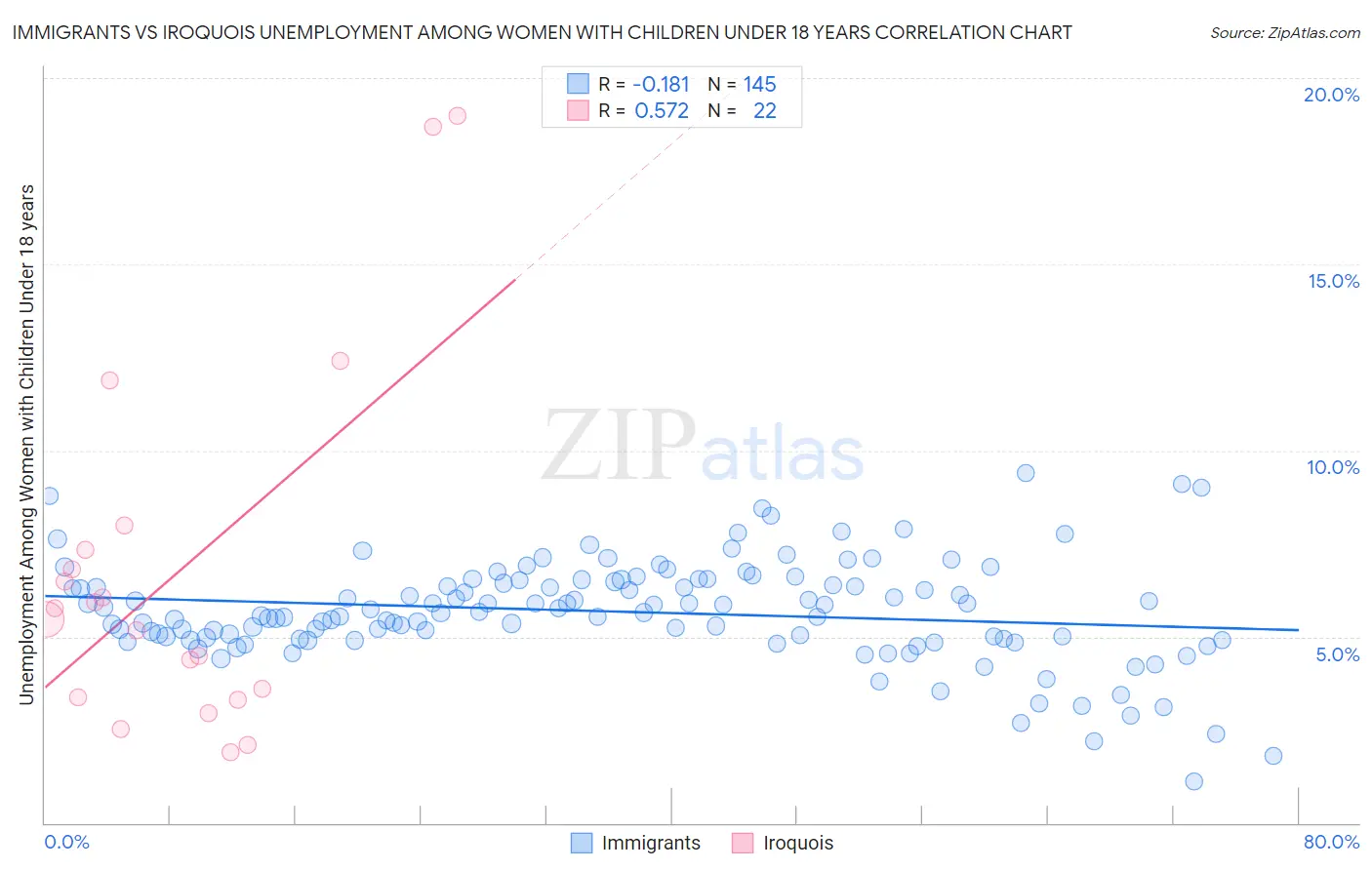 Immigrants vs Iroquois Unemployment Among Women with Children Under 18 years
