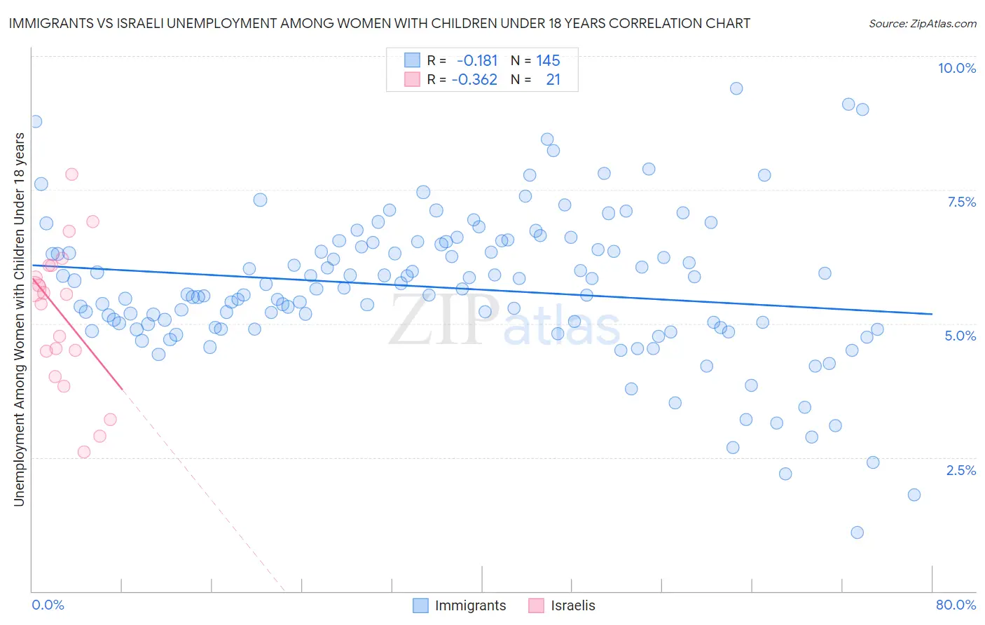 Immigrants vs Israeli Unemployment Among Women with Children Under 18 years