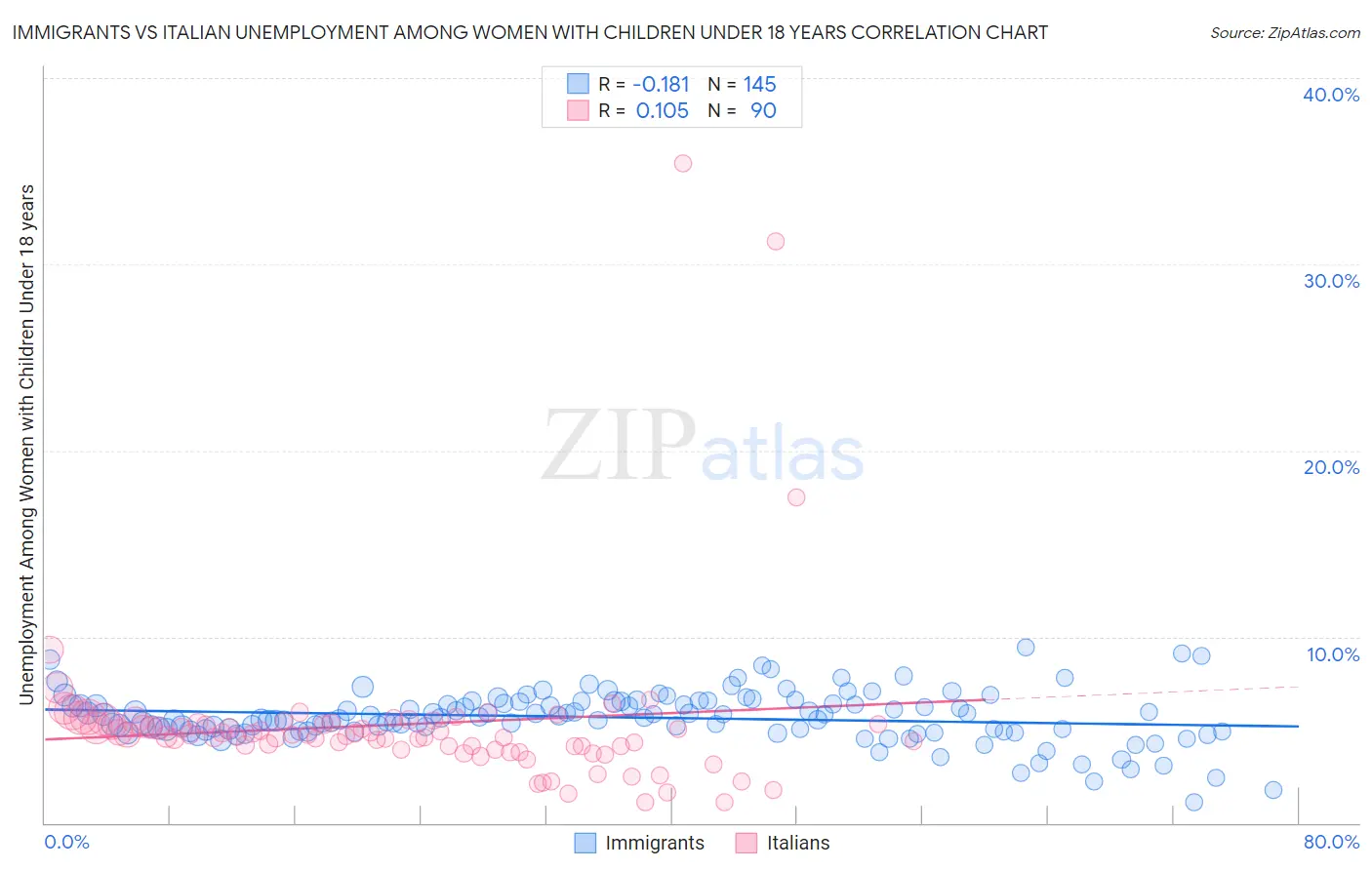Immigrants vs Italian Unemployment Among Women with Children Under 18 years