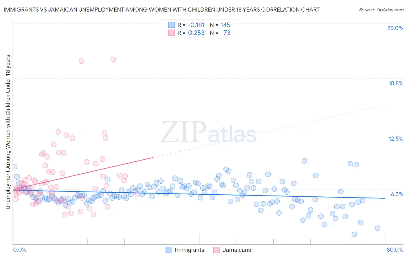 Immigrants vs Jamaican Unemployment Among Women with Children Under 18 years