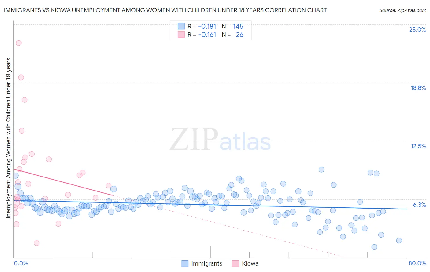 Immigrants vs Kiowa Unemployment Among Women with Children Under 18 years