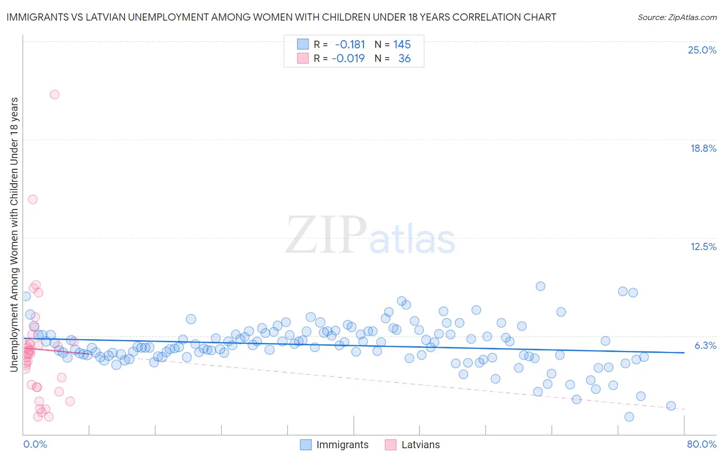 Immigrants vs Latvian Unemployment Among Women with Children Under 18 years