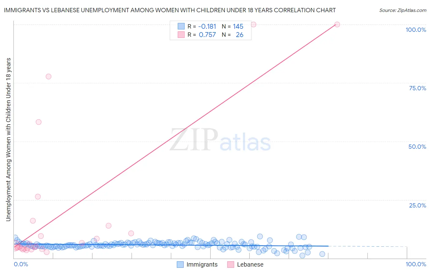 Immigrants vs Lebanese Unemployment Among Women with Children Under 18 years