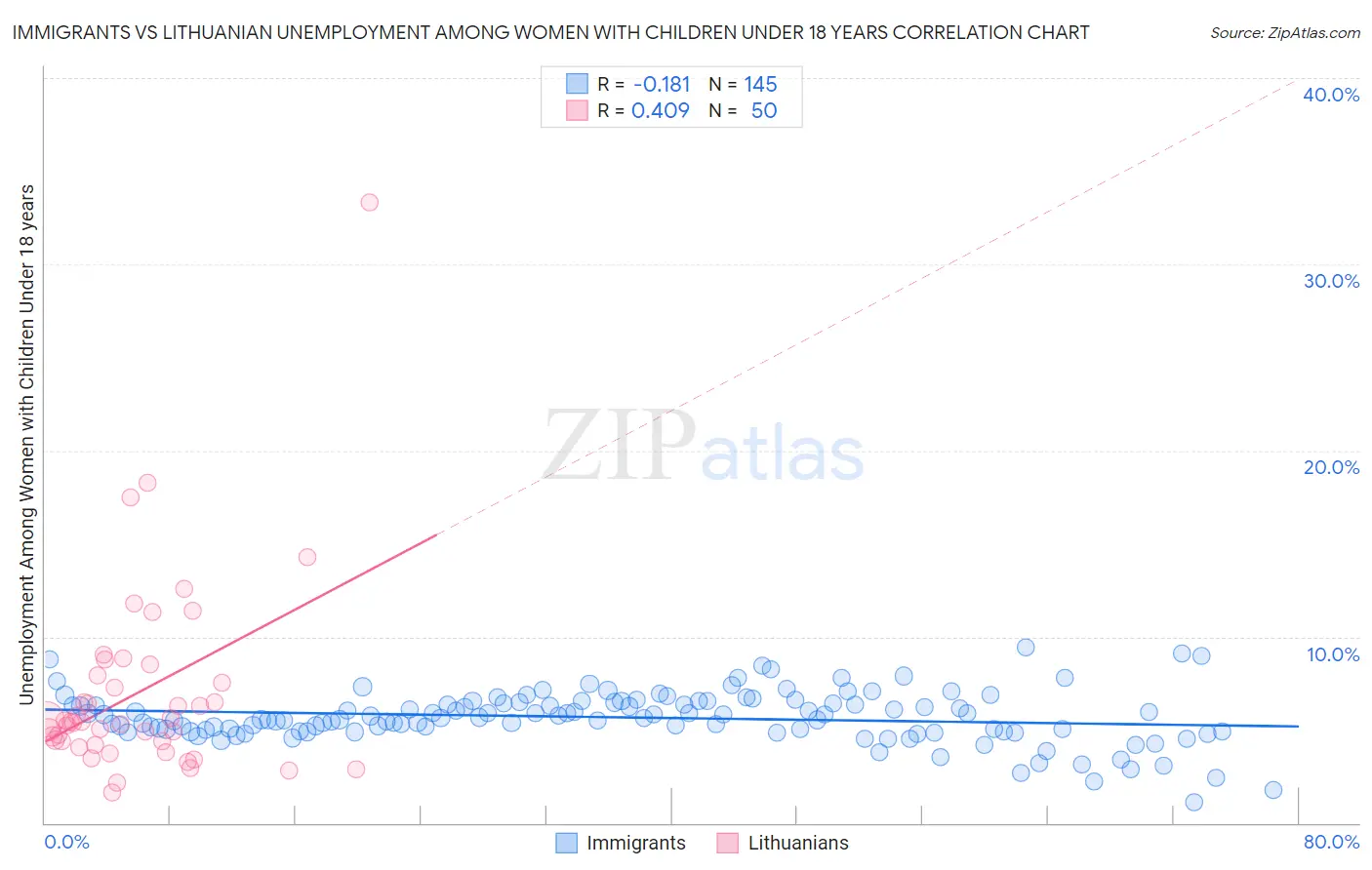Immigrants vs Lithuanian Unemployment Among Women with Children Under 18 years