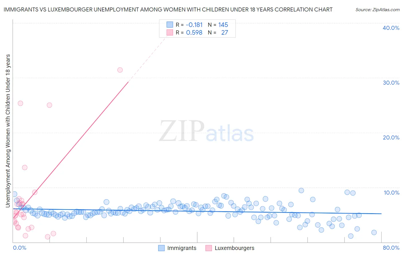 Immigrants vs Luxembourger Unemployment Among Women with Children Under 18 years