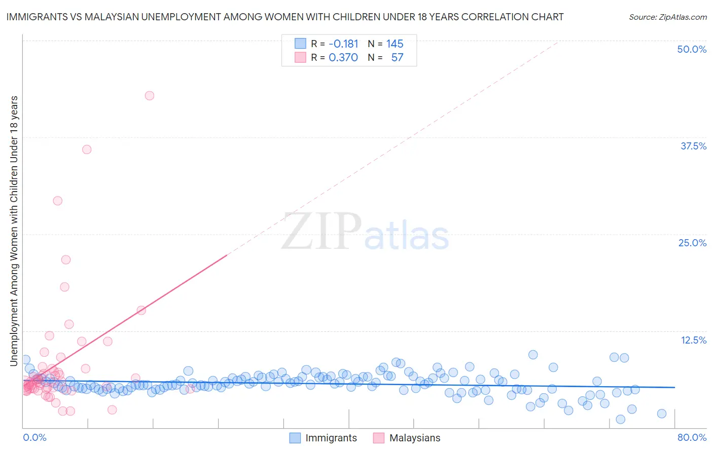 Immigrants vs Malaysian Unemployment Among Women with Children Under 18 years