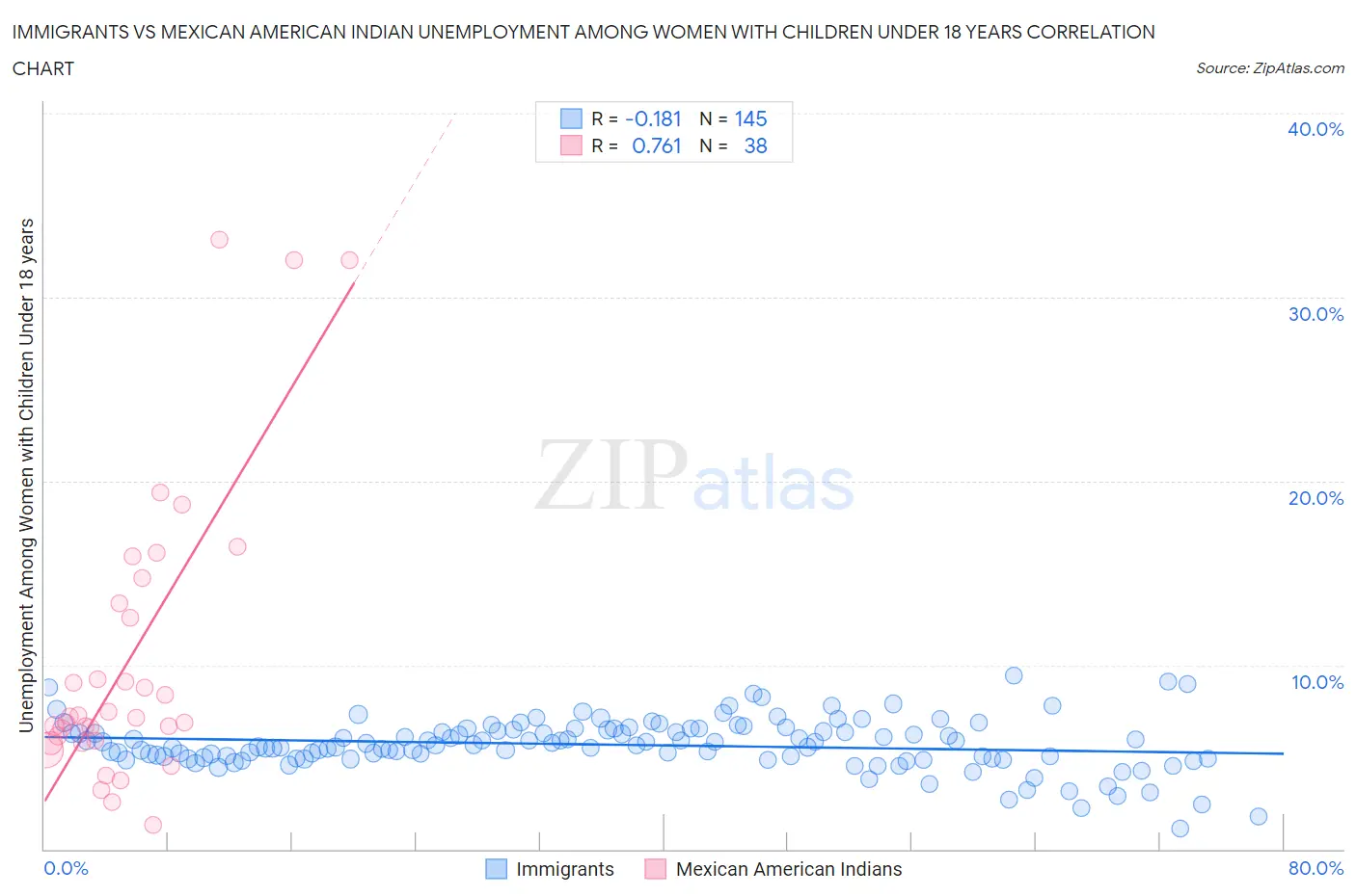 Immigrants vs Mexican American Indian Unemployment Among Women with Children Under 18 years