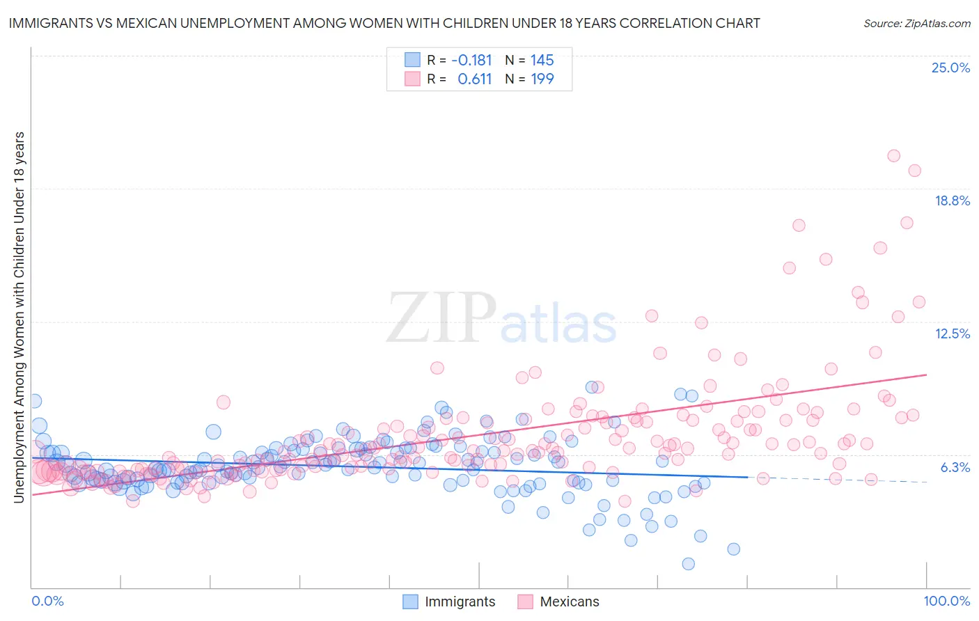 Immigrants vs Mexican Unemployment Among Women with Children Under 18 years