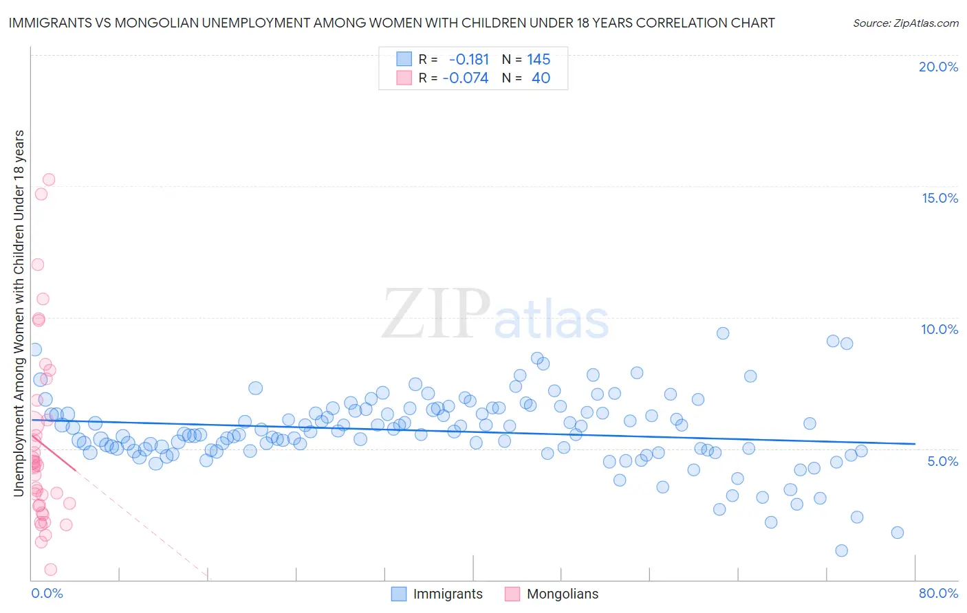 Immigrants vs Mongolian Unemployment Among Women with Children Under 18 years