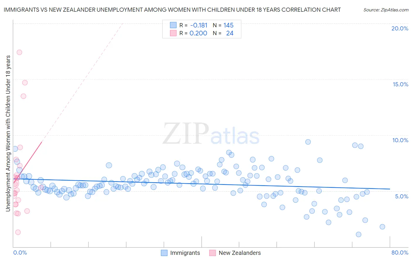 Immigrants vs New Zealander Unemployment Among Women with Children Under 18 years