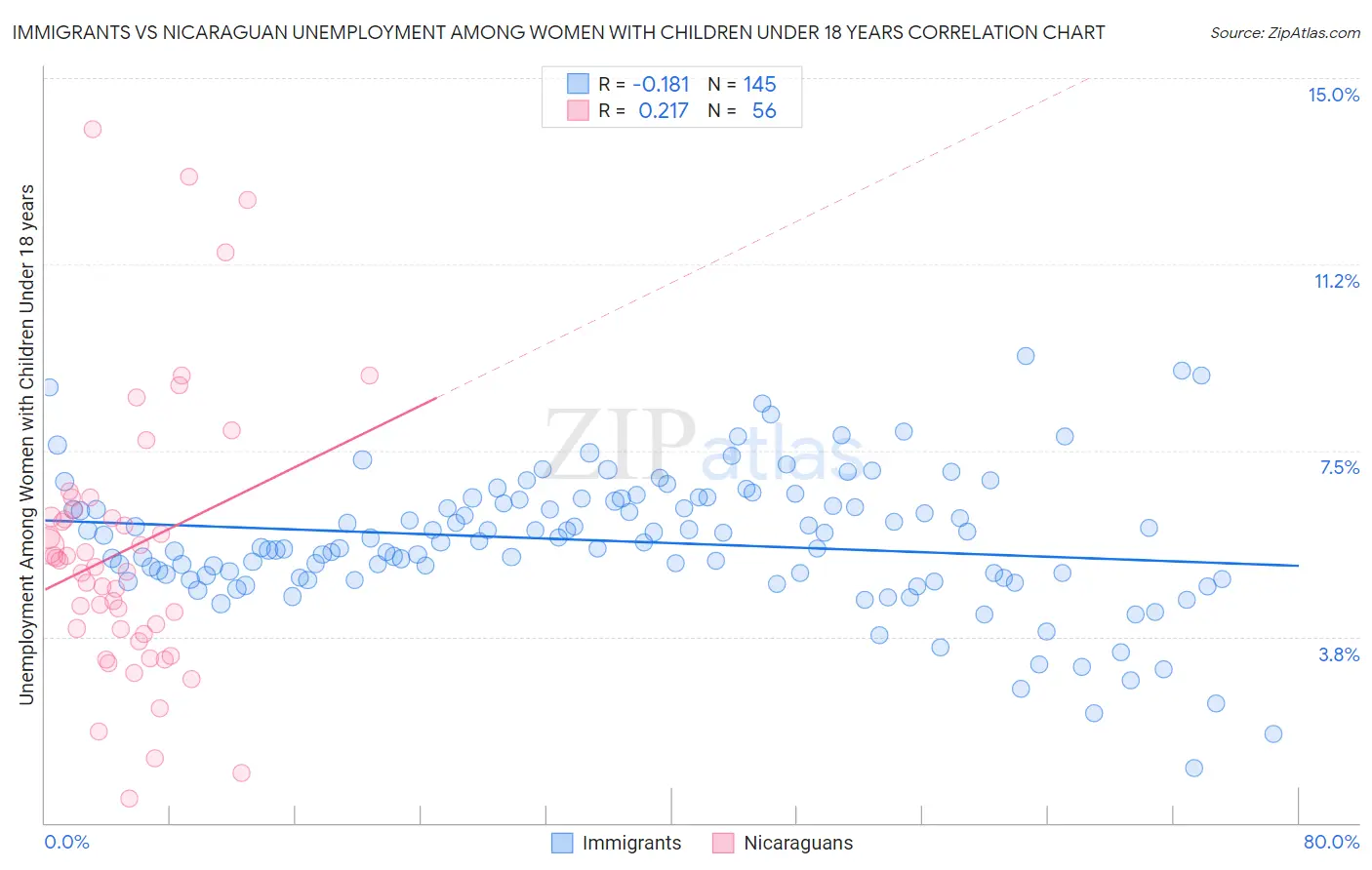 Immigrants vs Nicaraguan Unemployment Among Women with Children Under 18 years