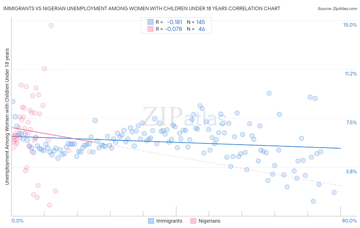 Immigrants vs Nigerian Unemployment Among Women with Children Under 18 years