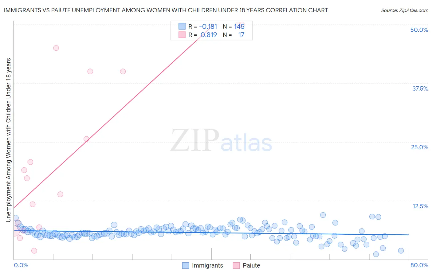 Immigrants vs Paiute Unemployment Among Women with Children Under 18 years