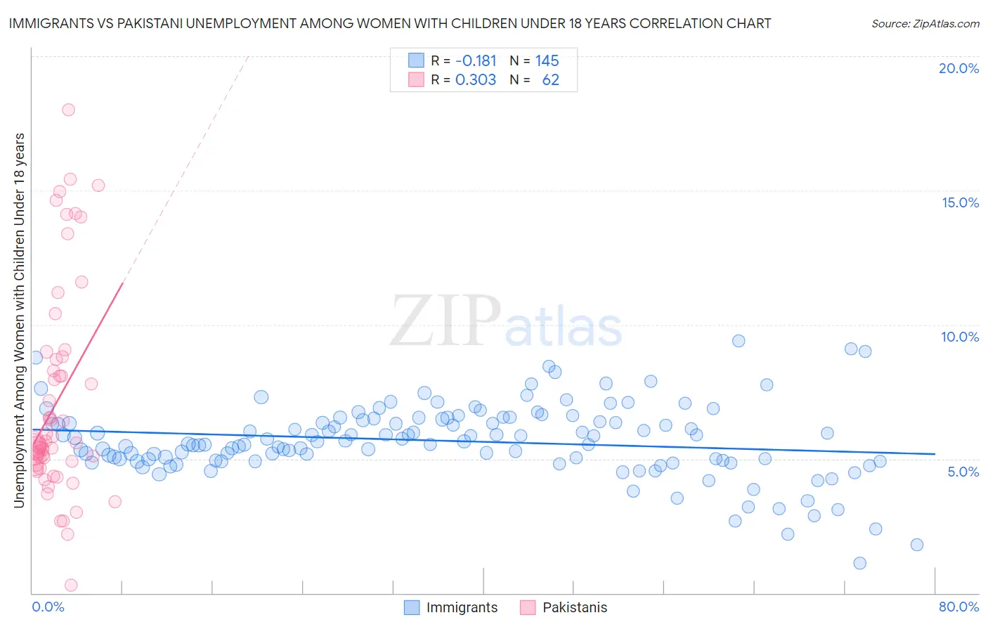 Immigrants vs Pakistani Unemployment Among Women with Children Under 18 years