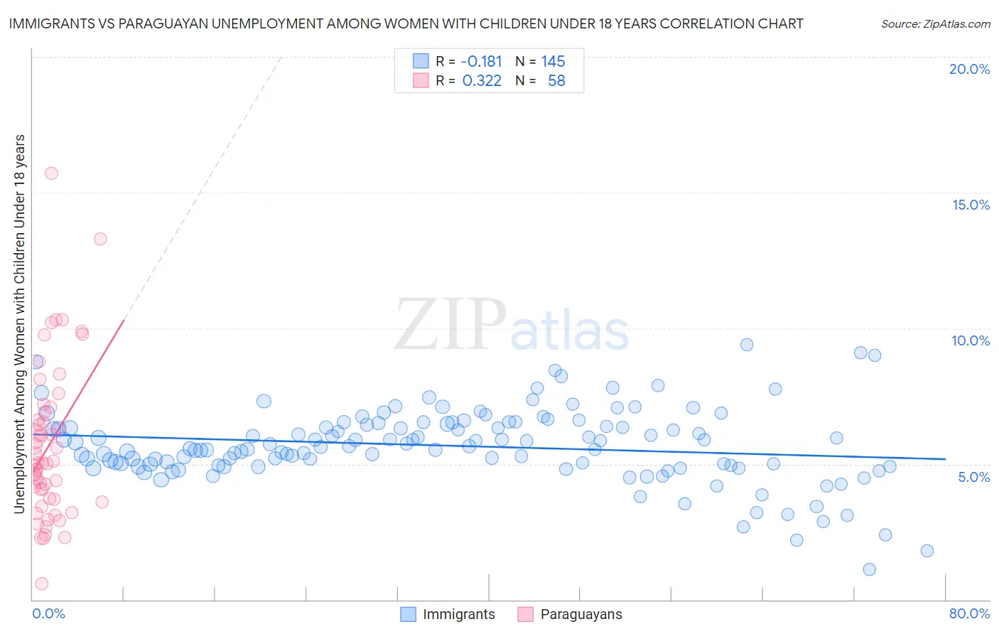Immigrants vs Paraguayan Unemployment Among Women with Children Under 18 years