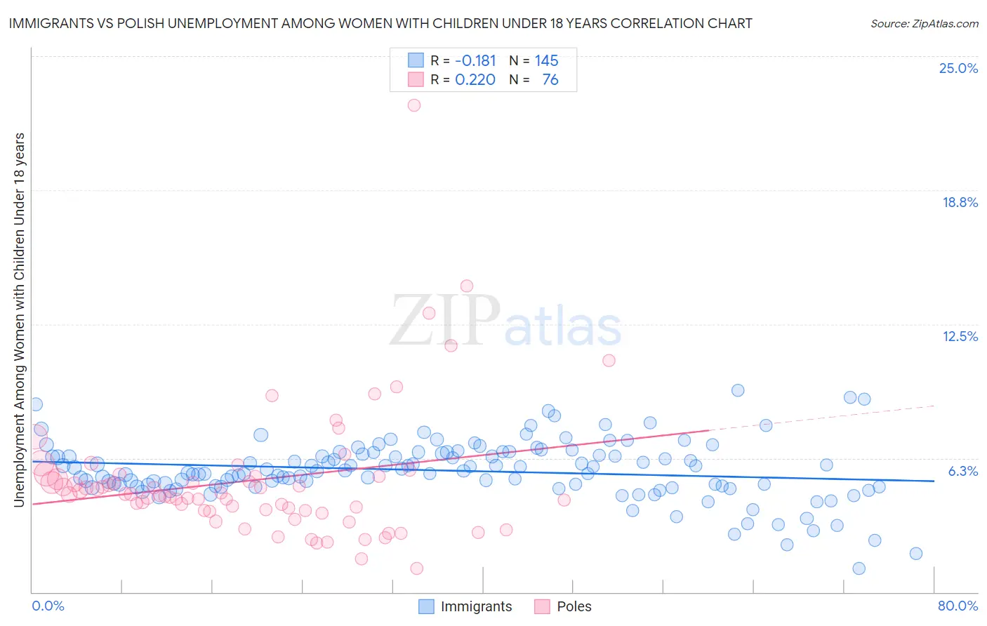 Immigrants vs Polish Unemployment Among Women with Children Under 18 years